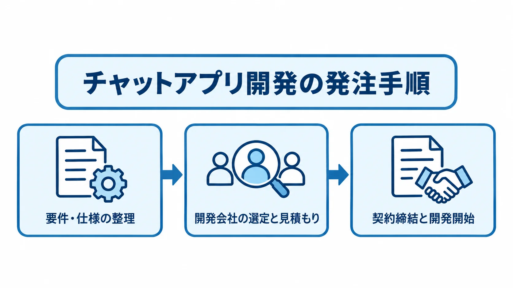 要件・仕様の整理から会社選定と見積もり、契約締結と開発開始へ進む発注手順の図解。