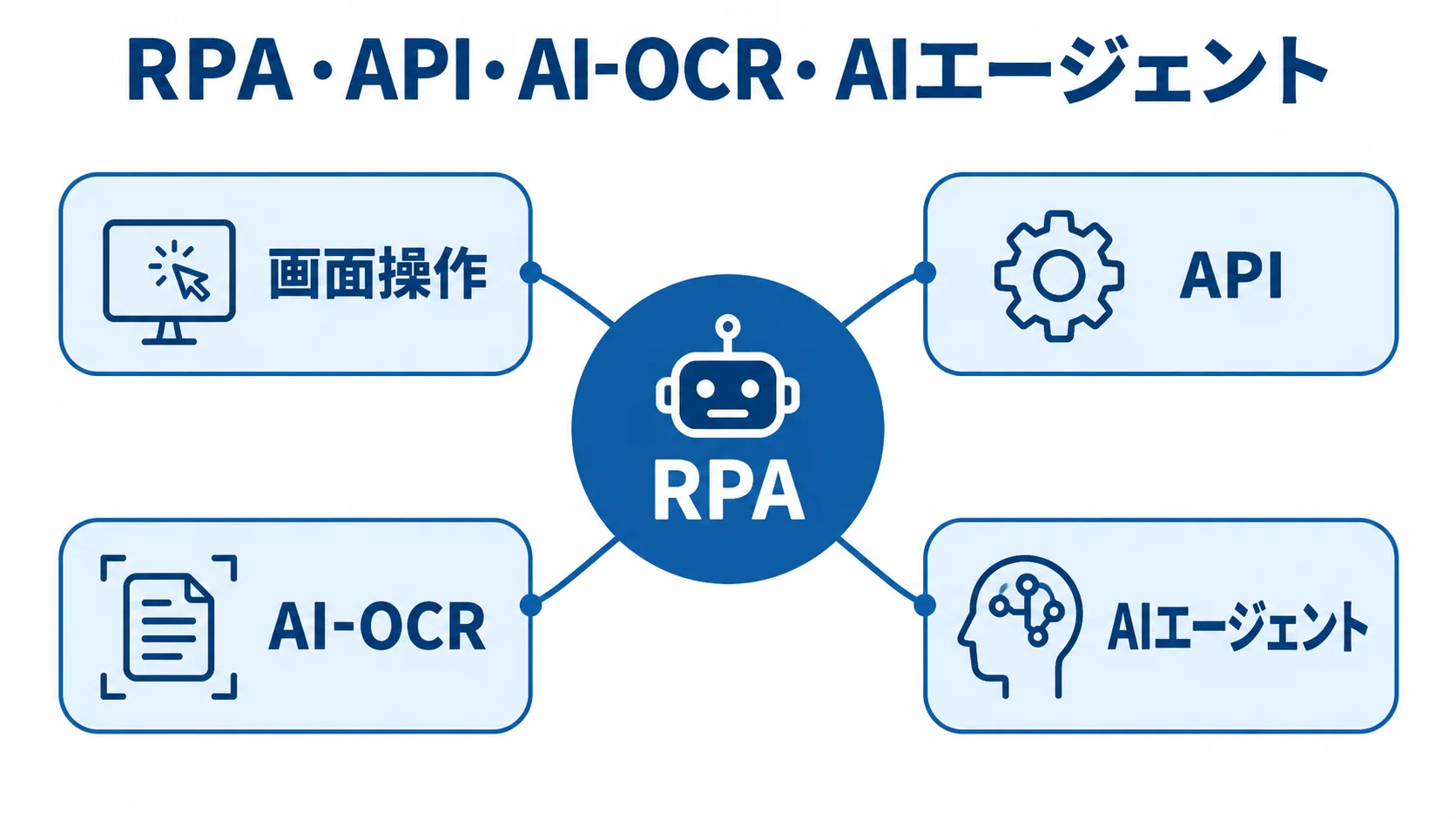 RPAと連携手段の組み合わせを示す図 RPAを中心に、画面操作、API、AI-OCR、AIエージェントを配置した図解。