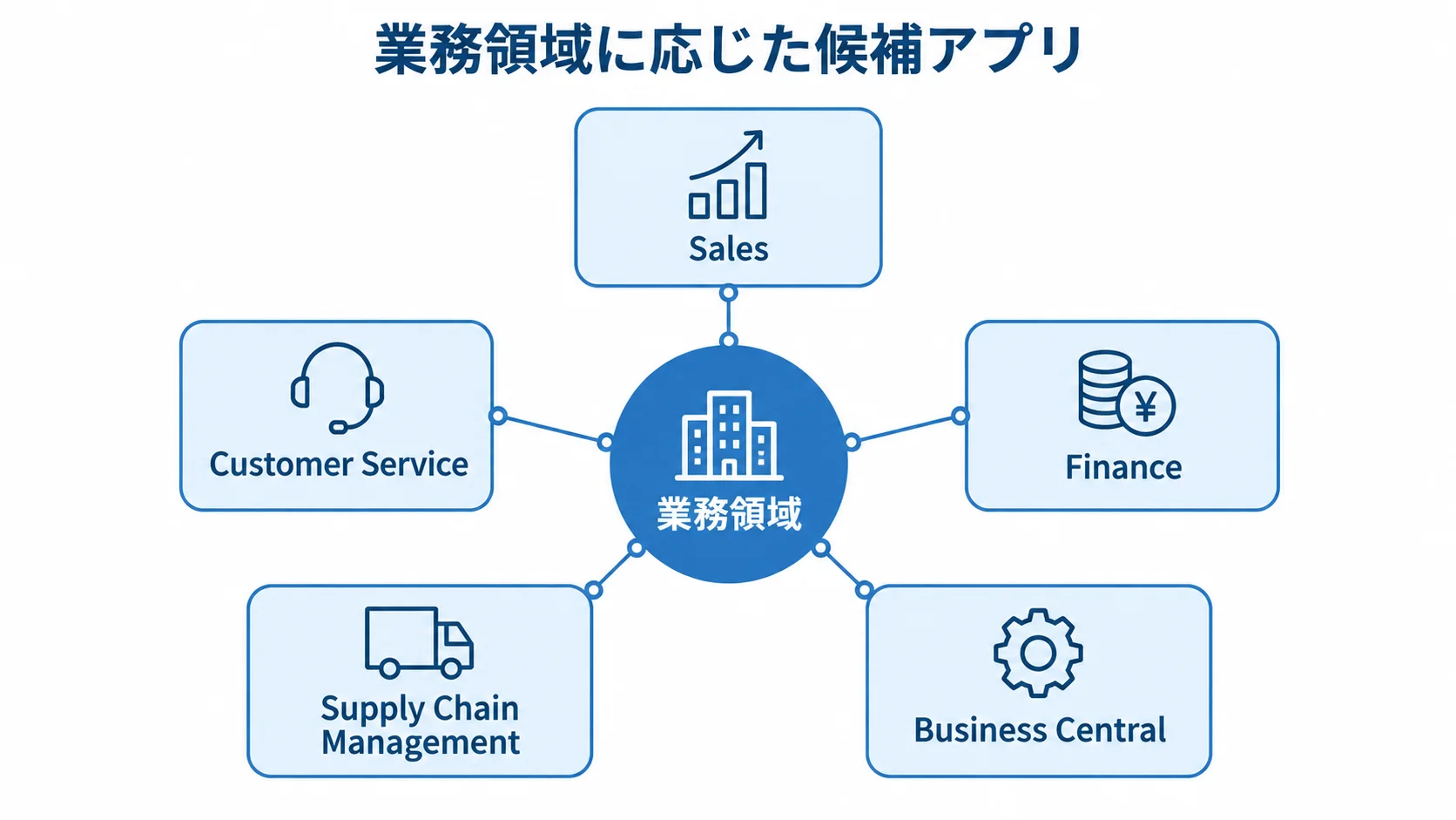 業務領域ごとのDynamics 365候補アプリを示すハブ図 業務領域を中心に5つのDynamics 365候補アプリを配置した図