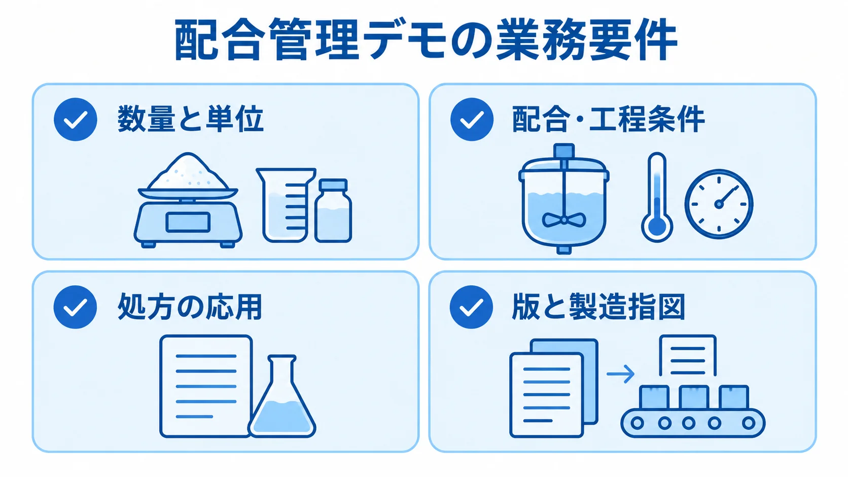 配合管理デモで確認する業務要件 配合管理のデモで確認する数量と単位、工程条件、処方の応用、版と製造指図を4枚のカードで示した図。