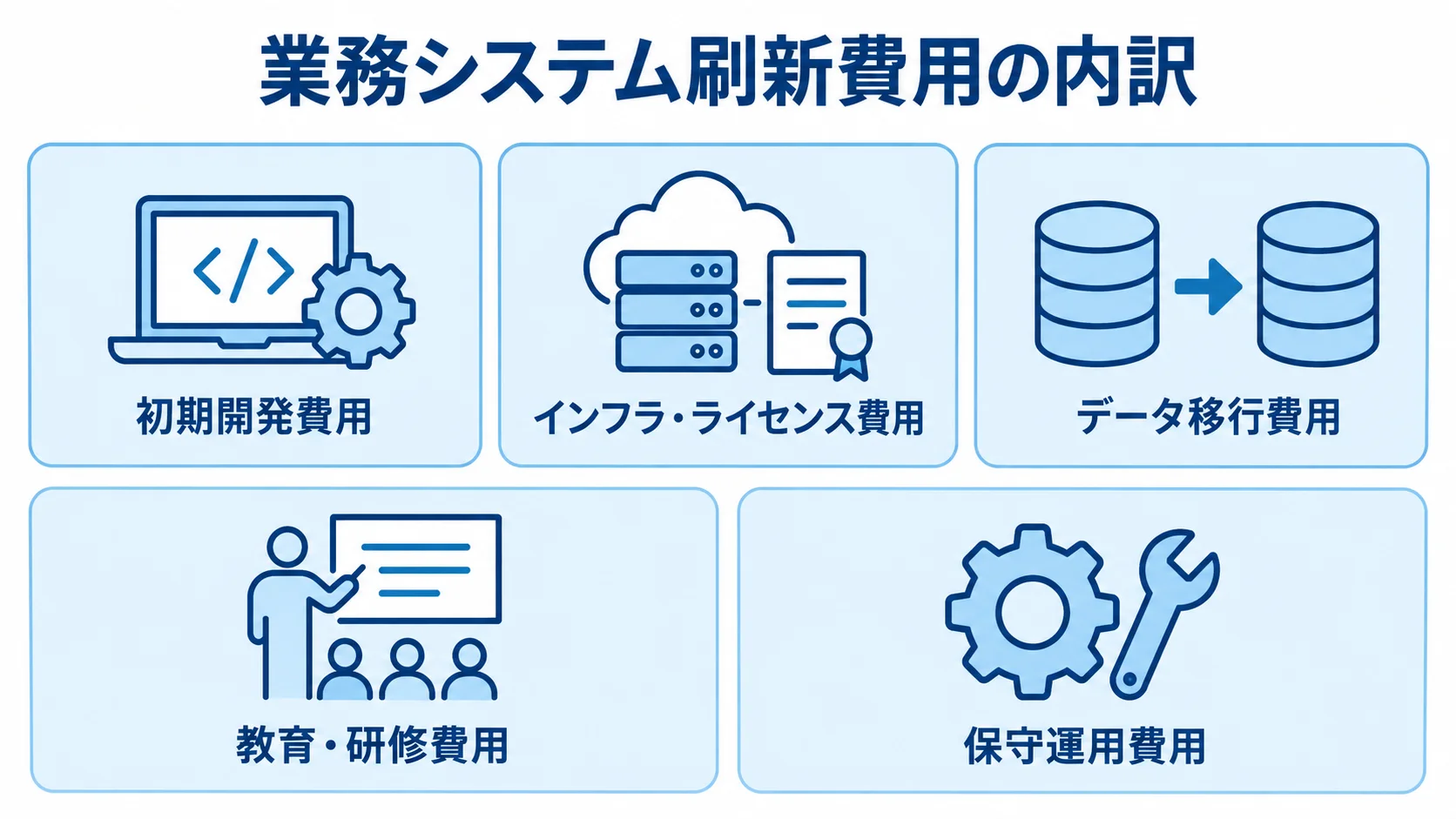 業務システム刷新費用の主な内訳 業務システム刷新費用を初期開発、インフラ・ライセンス、データ移行、保守運用の項目に分けた図。