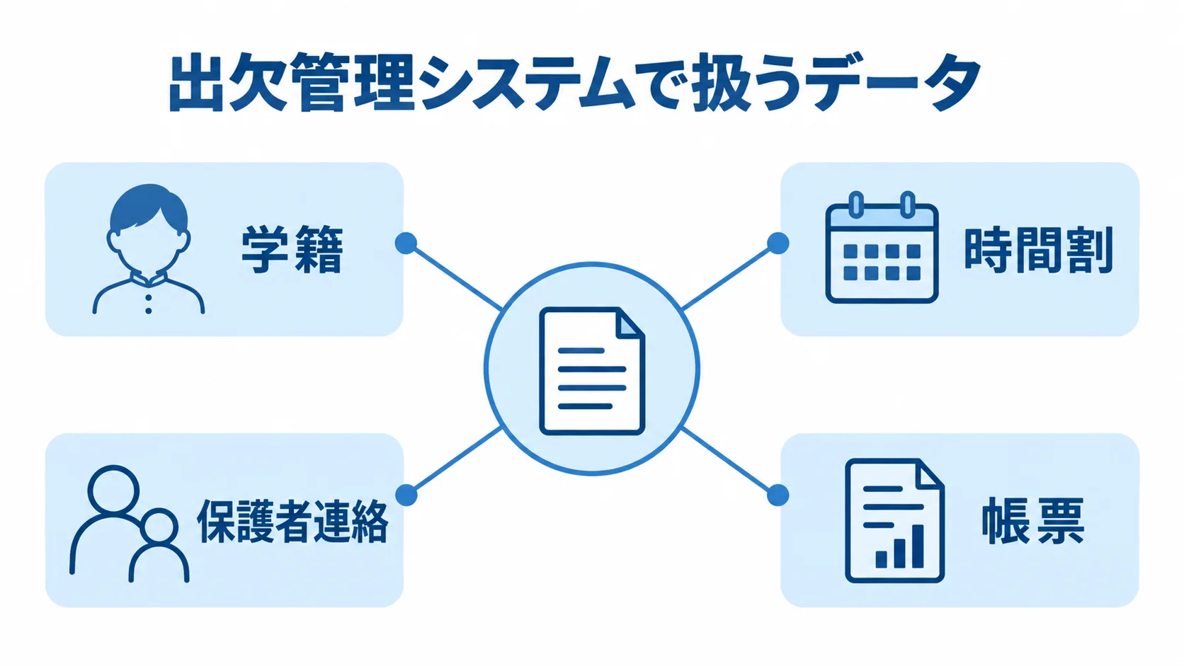 出欠管理システムを中心に、学籍、時間割、保護者連絡、帳票を配置した図解