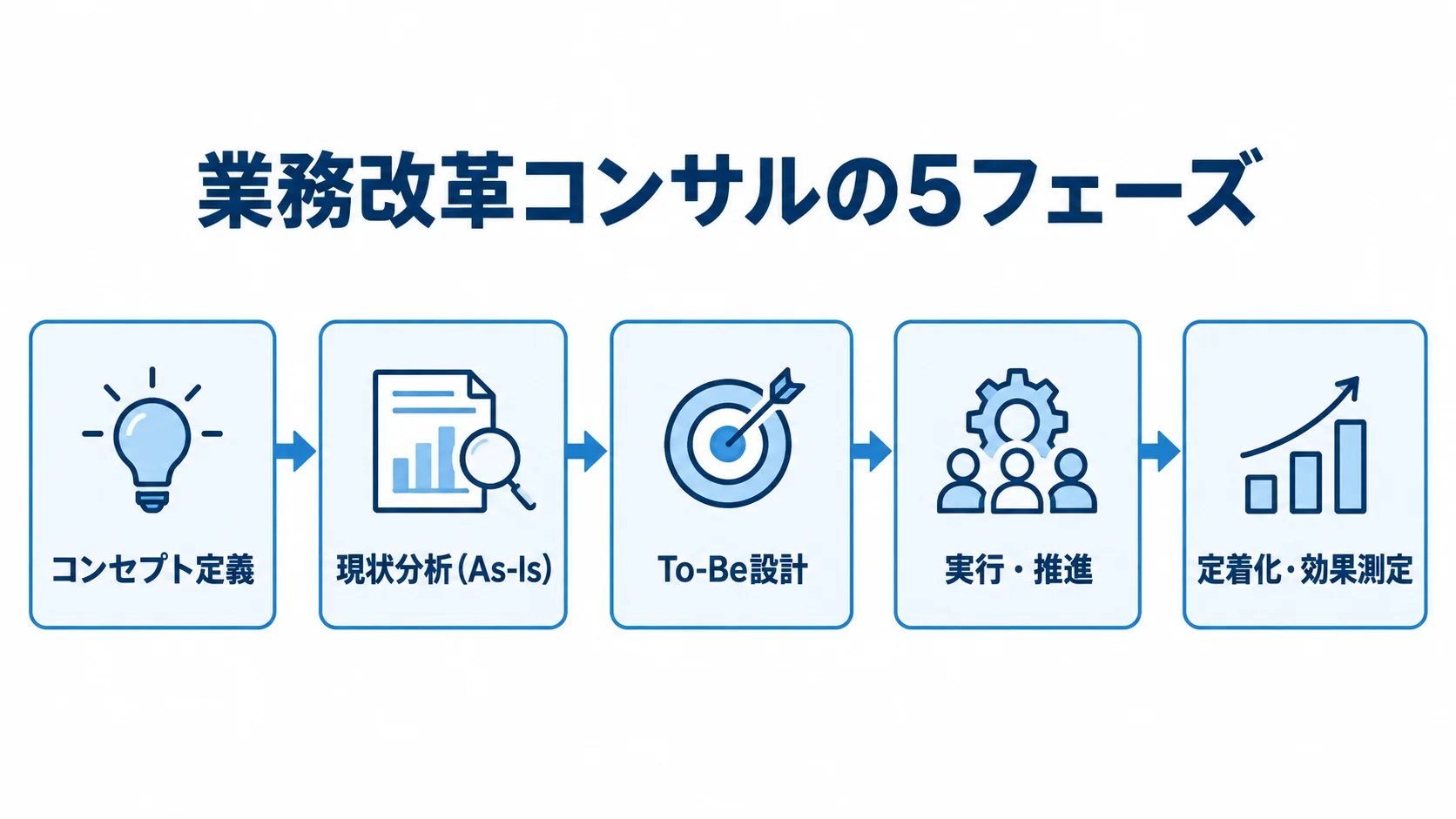 業務改革コンサルの全体工程を示す5フェーズの図 業務改革コンサルの5フェーズを、コンセプト定義から定着化・効果測定まで順に並べた図解。