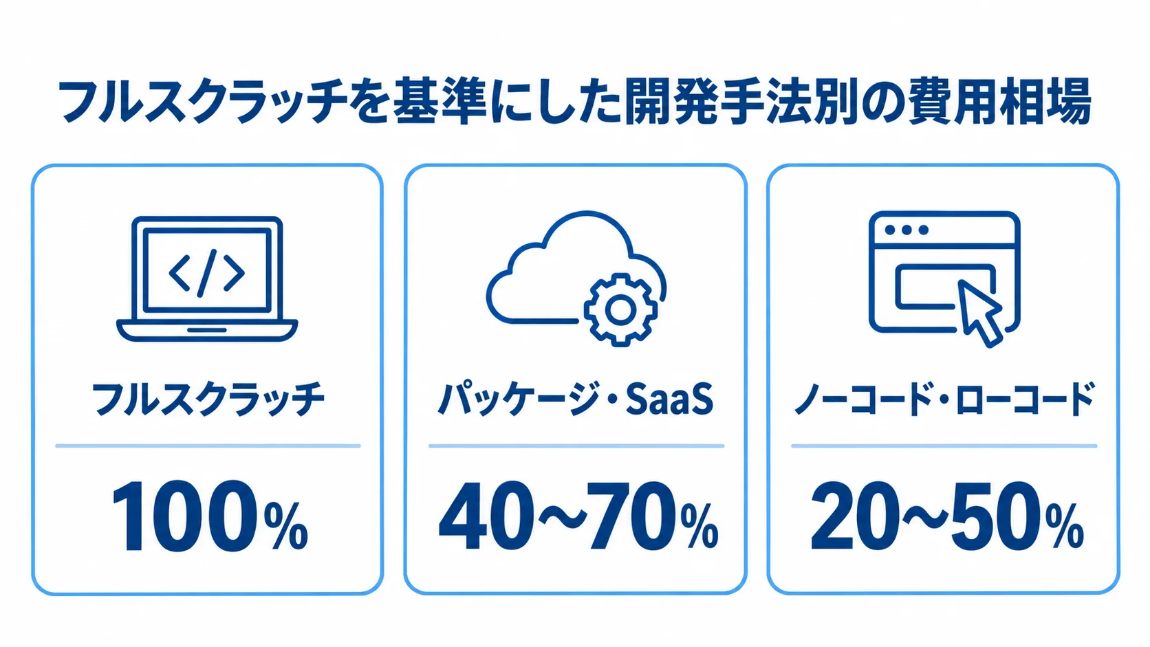 開発手法ごとの費用相場の比較 フルスクラッチを100%とした場合の、パッケージ・SaaSとノーコード・ローコードの費用相場を示す3枚の比較図。