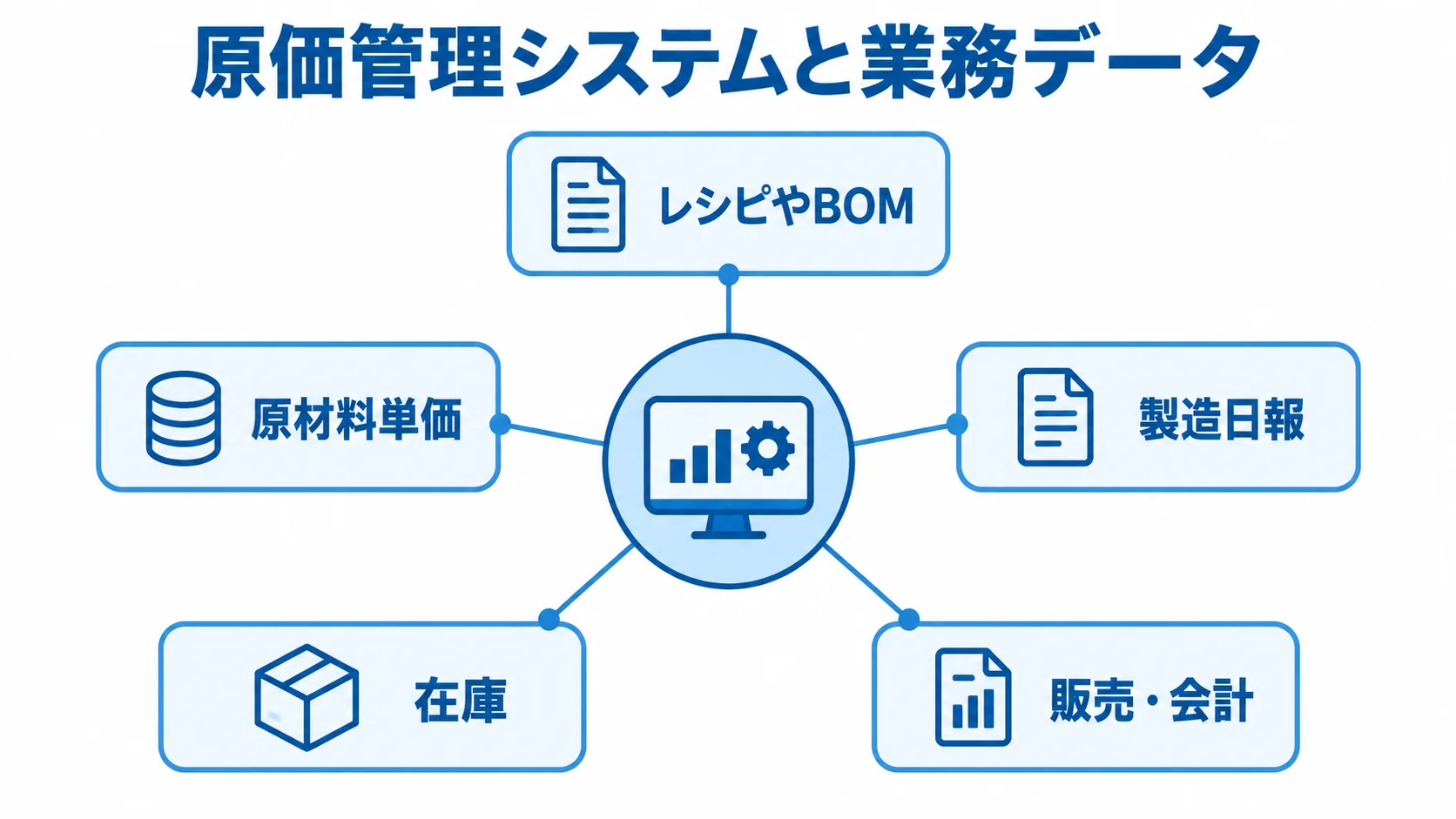 原価管理システムと業務データのつながり 原価管理システムを中心に、レシピやBOM、原材料単価、製造日報、在庫、販売・会計を結ぶ図。