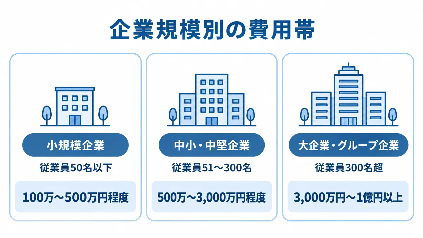 企業規模ごとのリプレイス費用目安 小規模企業、中小・中堅企業、大企業・グループ企業の従業員規模と費用目安を並べた図。