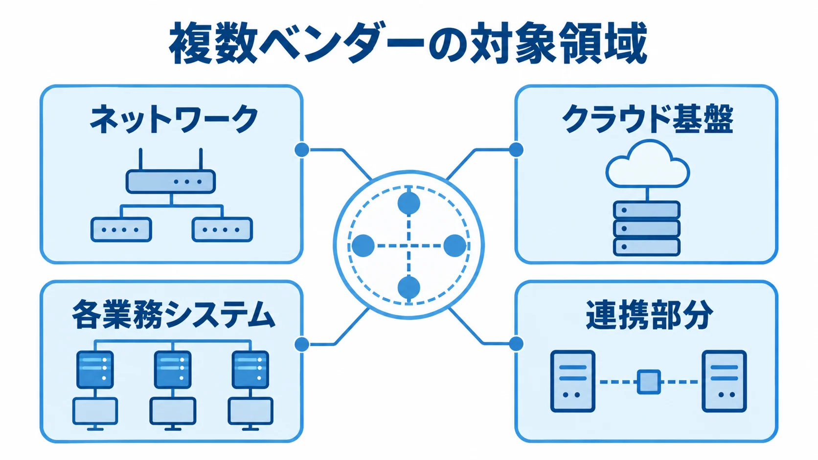 複数ベンダーの対象領域 ネットワーク、クラウド基盤、各業務システム、連携部分の4領域を示した図