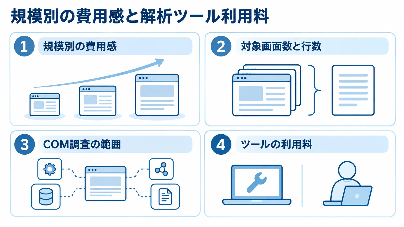 規模別の費用感、見積もり前提、COM調査、ツール利用料を4つのパネルで示した図解。