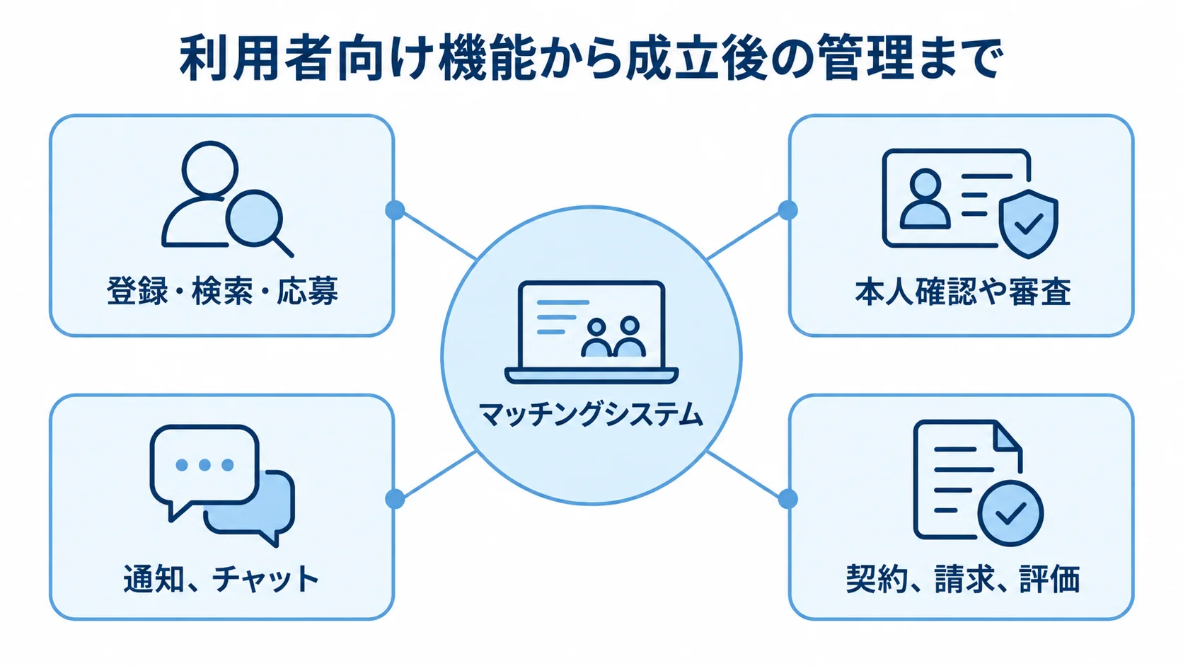 マッチングシステムを中心に、登録・検索・応募から成立後の契約・請求・評価までを示す図解