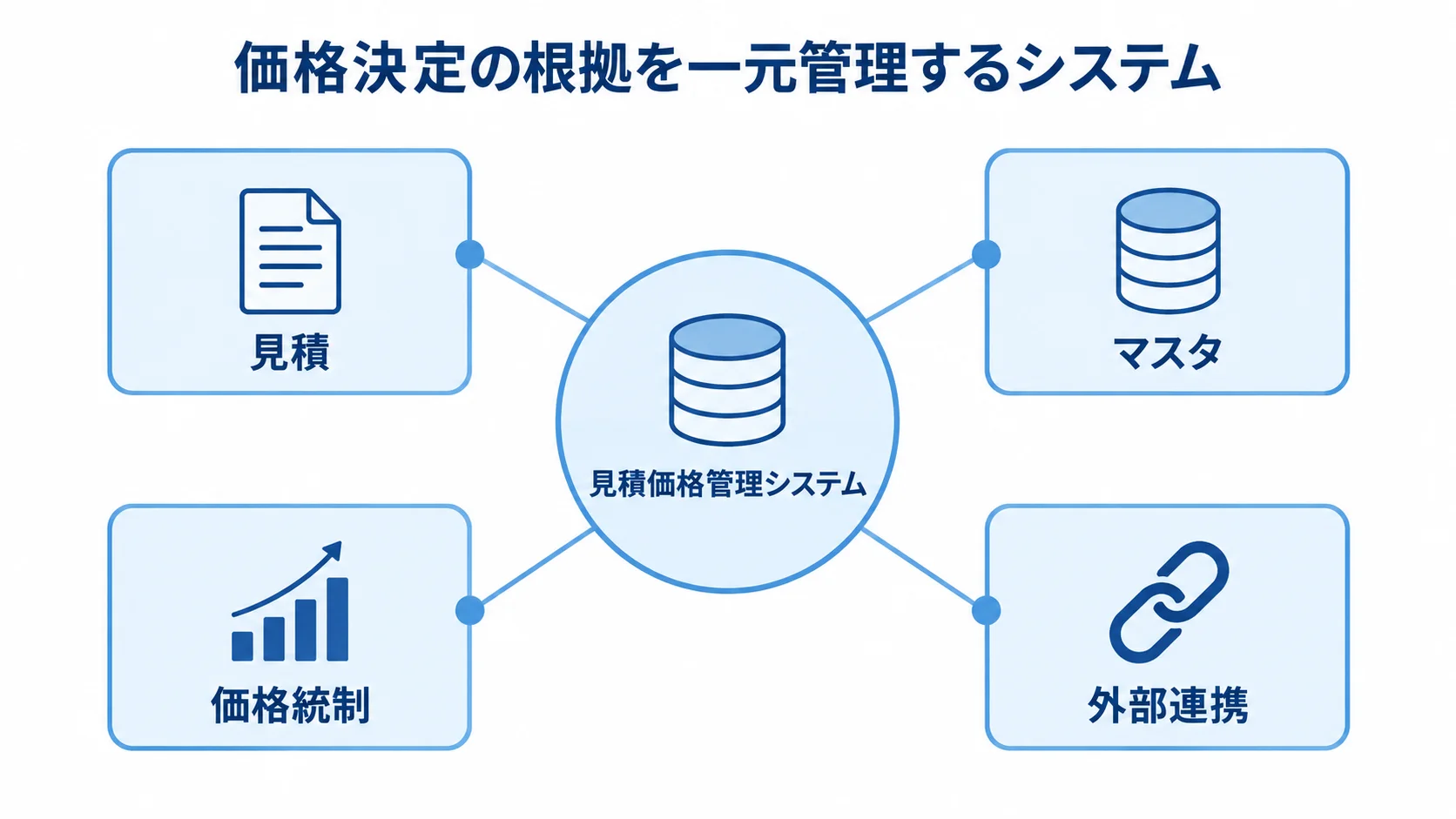 見積価格管理システムの機能領域を示す図 見積価格管理システムを中心に、見積・マスタ・価格統制・外部連携を結ぶ図。