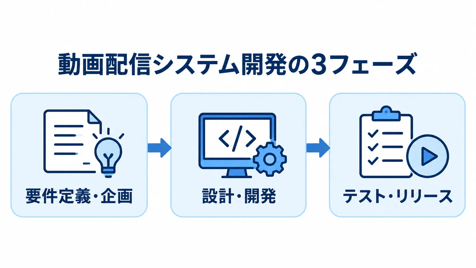 動画配信システム開発を、要件定義・企画、設計・開発、テスト・リリースの順に示した図。