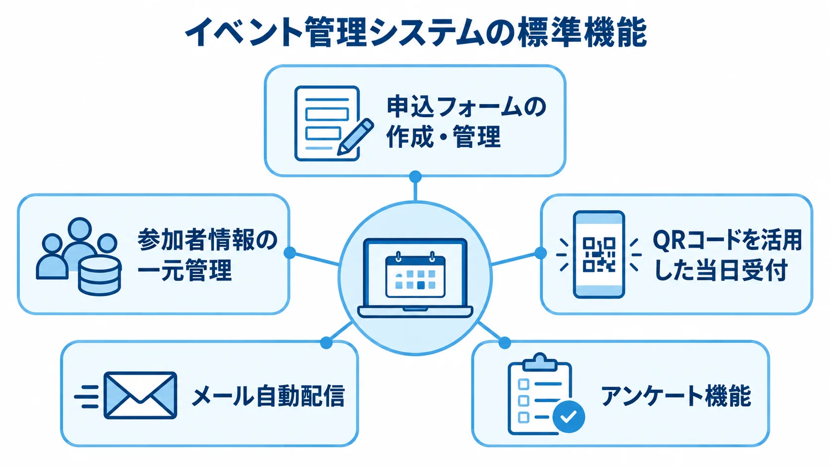 イベント管理システムを支える5つの標準機能 イベント管理システムの標準機能として、申込フォーム、参加者情報、QRコード受付、メール配信、アンケートを示す図。