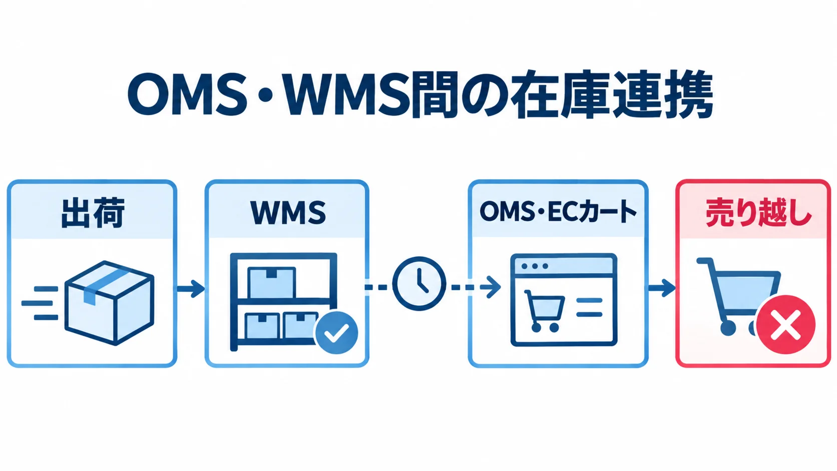 OMS・WMSの在庫連携と売り越しの流れ 出荷後の在庫がWMSからOMS・ECカートへ連携され、遅延時に売り越しへつながる流れを示した図。