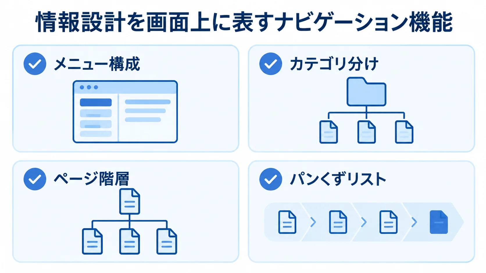情報設計とナビゲーションの具体要素を示す図 情報設計を画面上に表すナビゲーション機能として、メニュー構成、カテゴリ分け、ページ階層、パンくずリストを並べた図。