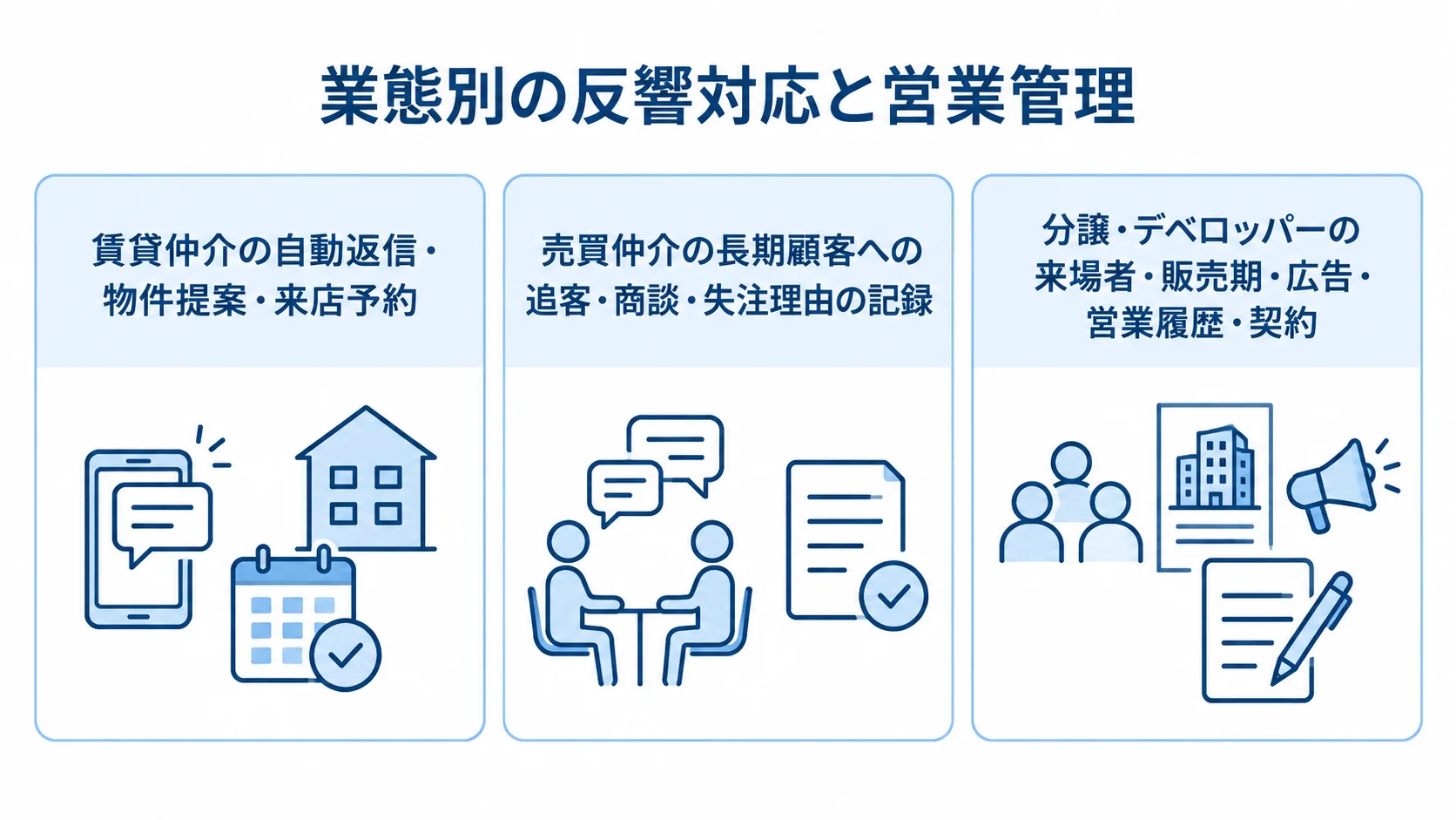 賃貸仲介、売買仲介、分譲・デベロッパーの反響対応と営業管理を3枚のパネルで示した図。
