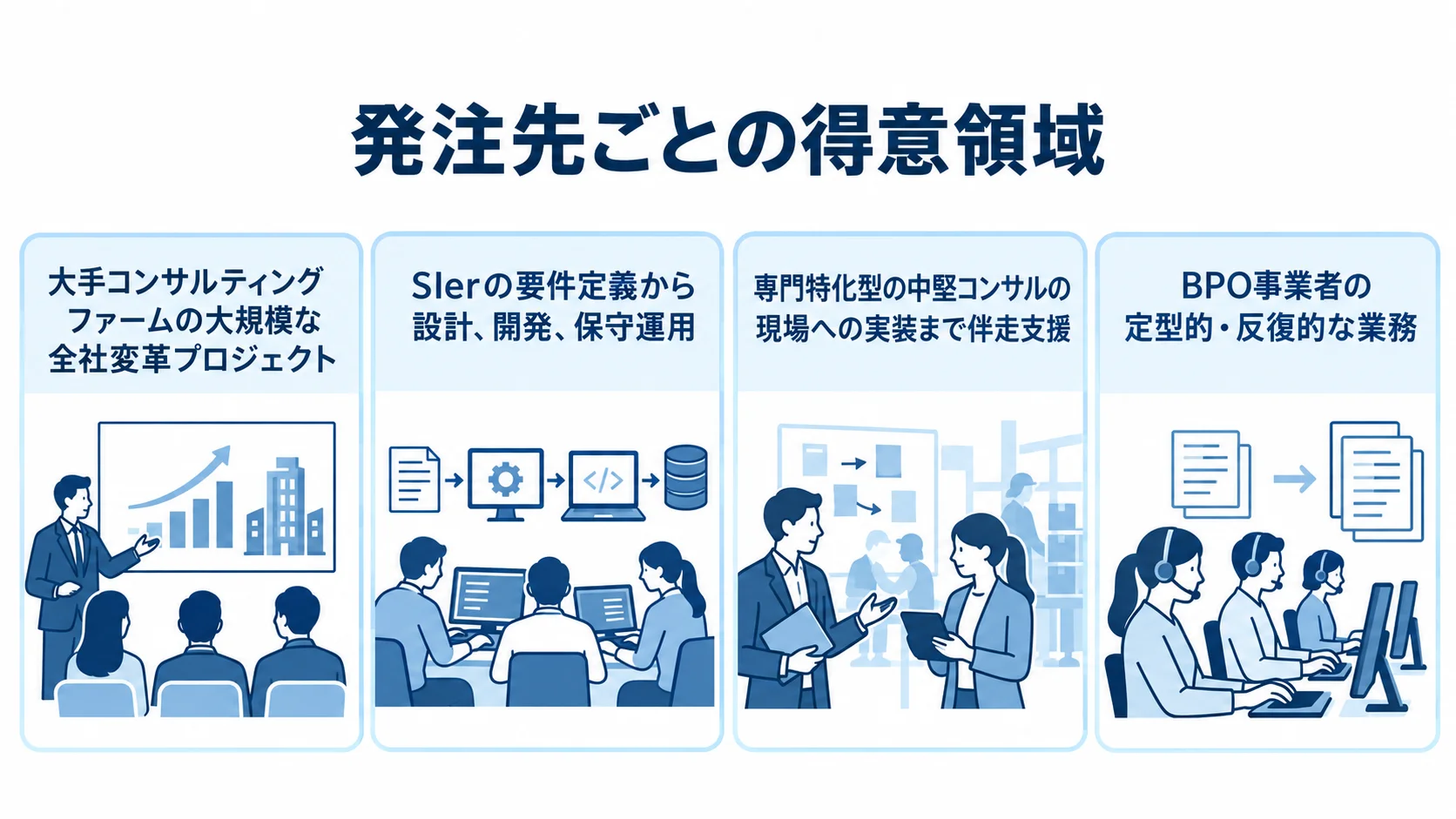 発注先4種類の得意領域を整理した図 大手コンサルティングファーム、SIer、専門特化型の中堅コンサル、BPO事業者の得意領域を4枚のカードで示した図。