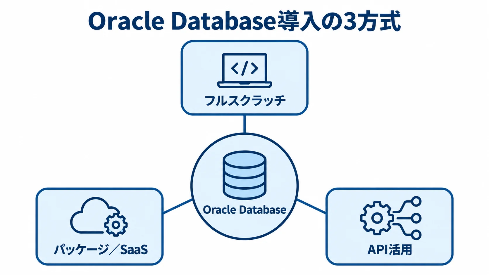 Oracle Databaseを基盤とする3つの開発方式 Oracle Databaseを中央に置き、フルスクラッチ、パッケージ/SaaS、API活用を周囲に配置した図。