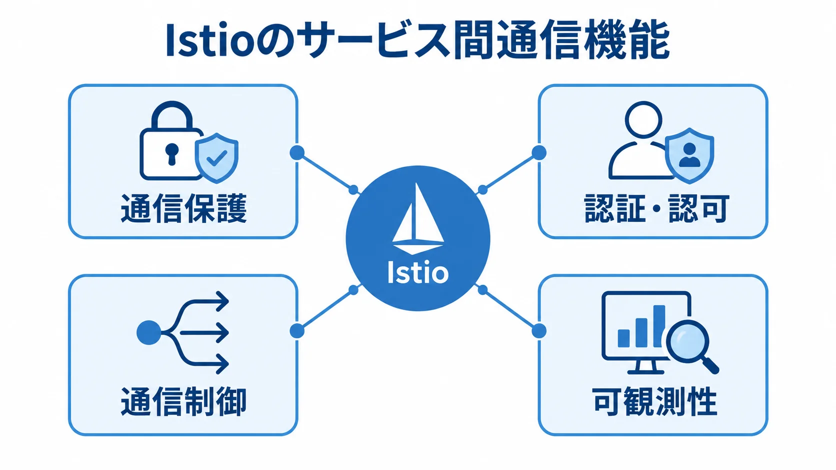 Istioがサービス間通信を共通化する4つの機能 Istioを中心に、通信保護、認証・認可、通信制御、可観測性を配置した図解。