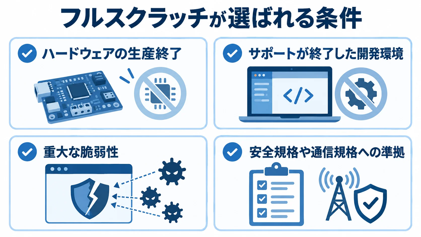 フルスクラッチが選ばれる条件として、ハードウェアの生産終了、サポート終了した開発環境、重大な脆弱性、安全規格や通信規格への準拠を並べた図。