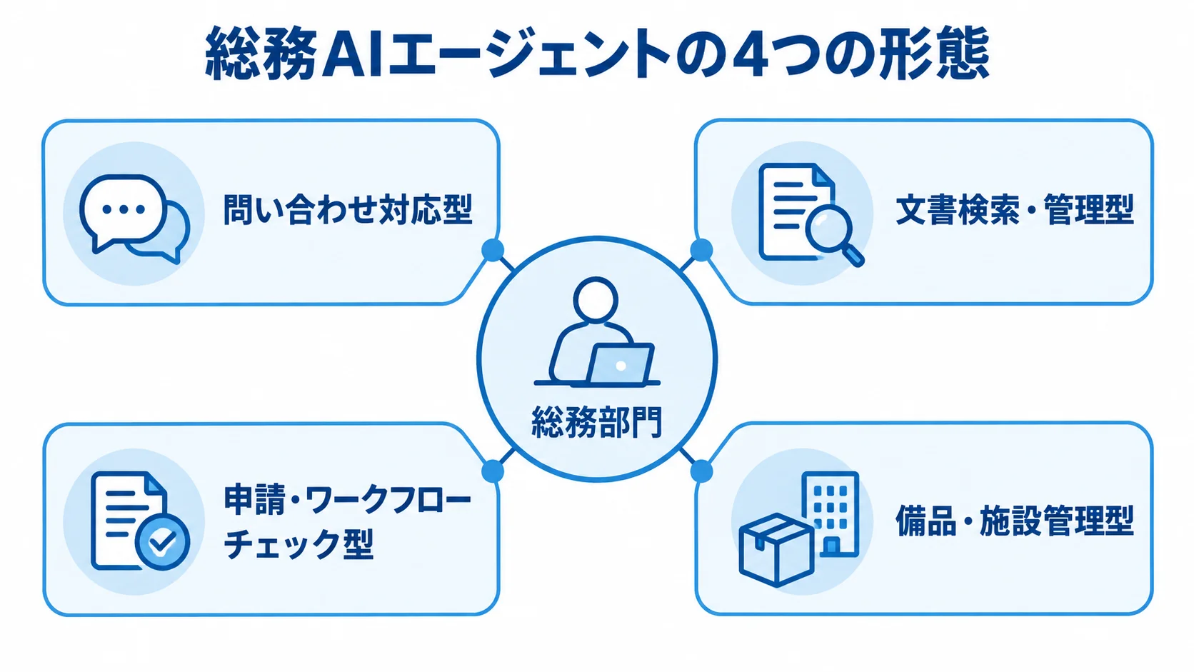 総務部門で使われるAIエージェントの4形態を示す図 総務部門を中心に、問い合わせ対応型、文書検索・管理型、申請・ワークフローチェック型、備品・施設管理型を結んだ図。