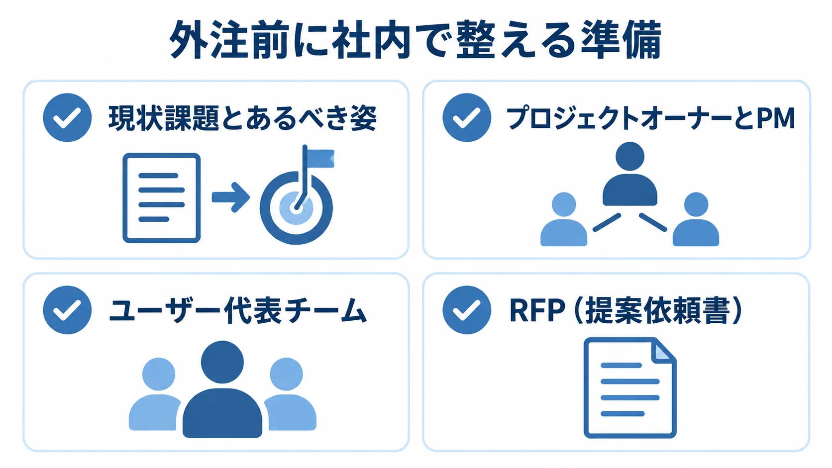 外注前の準備として、現状課題とあるべき姿、社内体制、RFPを並べた図解