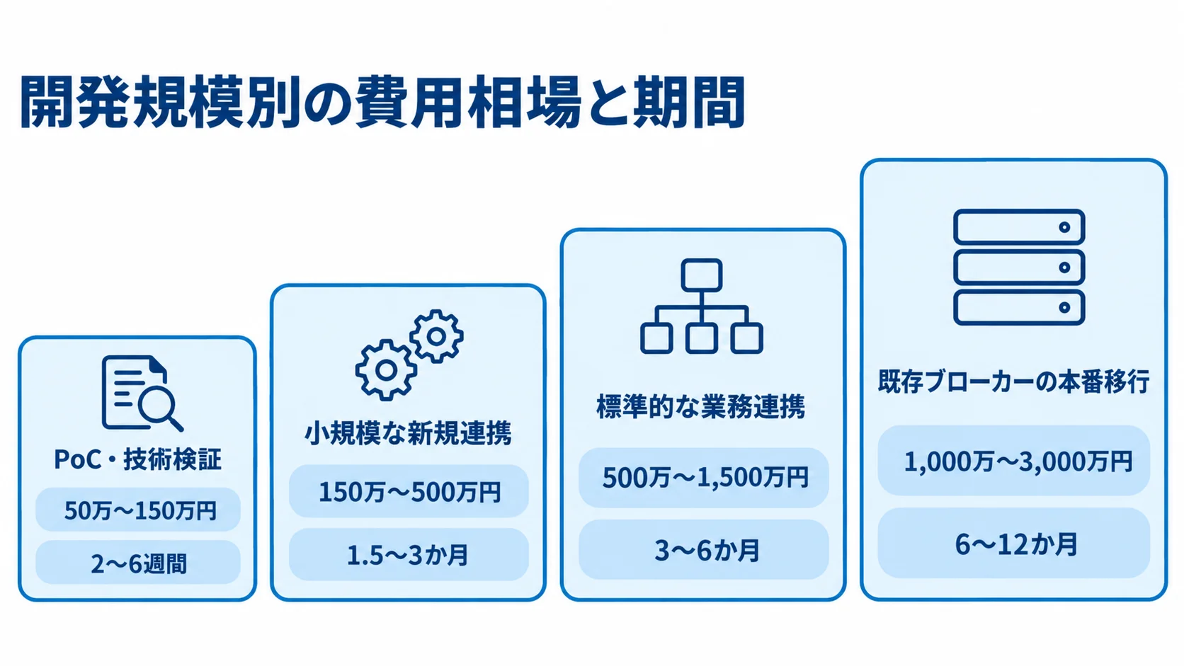 Amazon MQ開発の規模別費用と期間 PoCから既存ブローカーの本番移行まで、4段階の開発費と期間の目安を並べた図。
