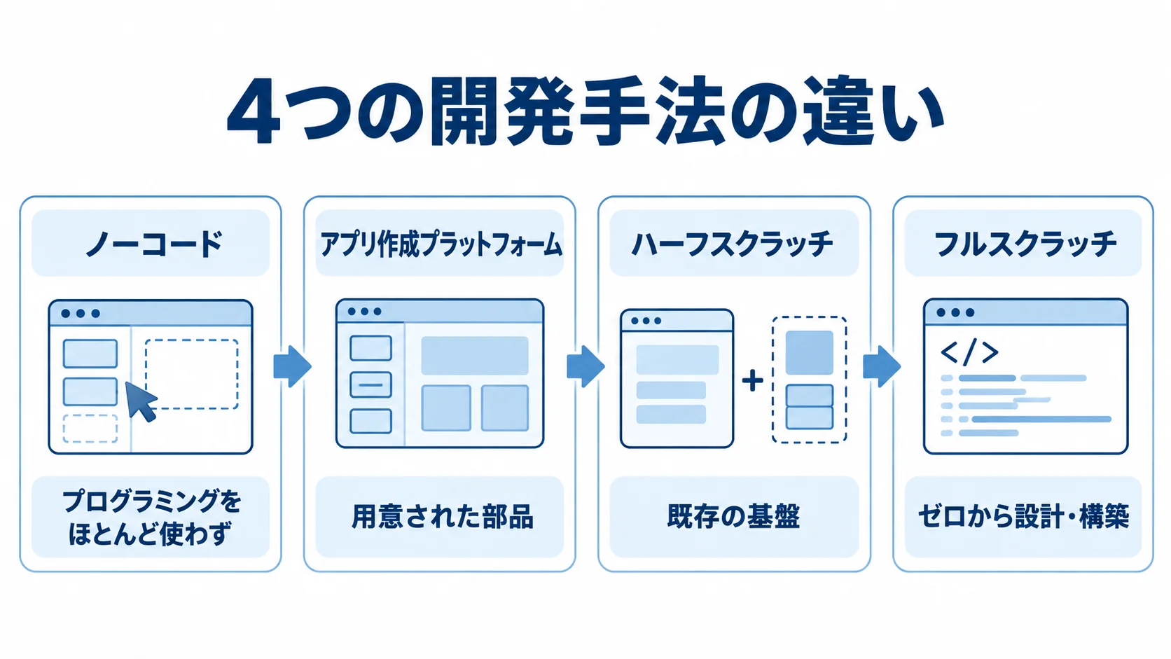ECアプリの4つの開発手法を、作り込み方の違いに沿って並べた尺度図。