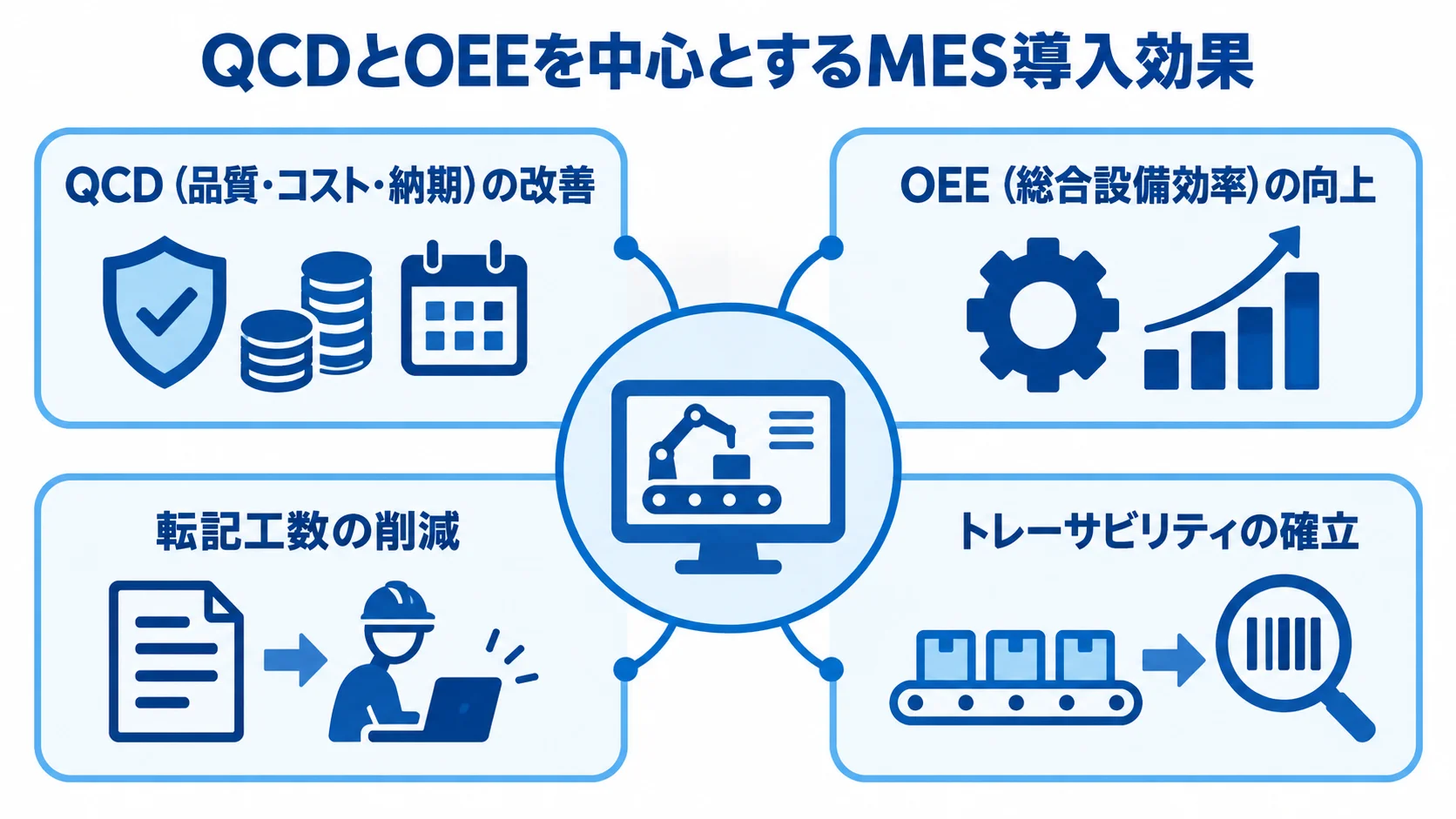 MES導入で期待されるQCD・OEEなどの効果を示す図解 MES導入の効果をQCD、OEE、転記工数、トレーサビリティの4項目で示す図解。