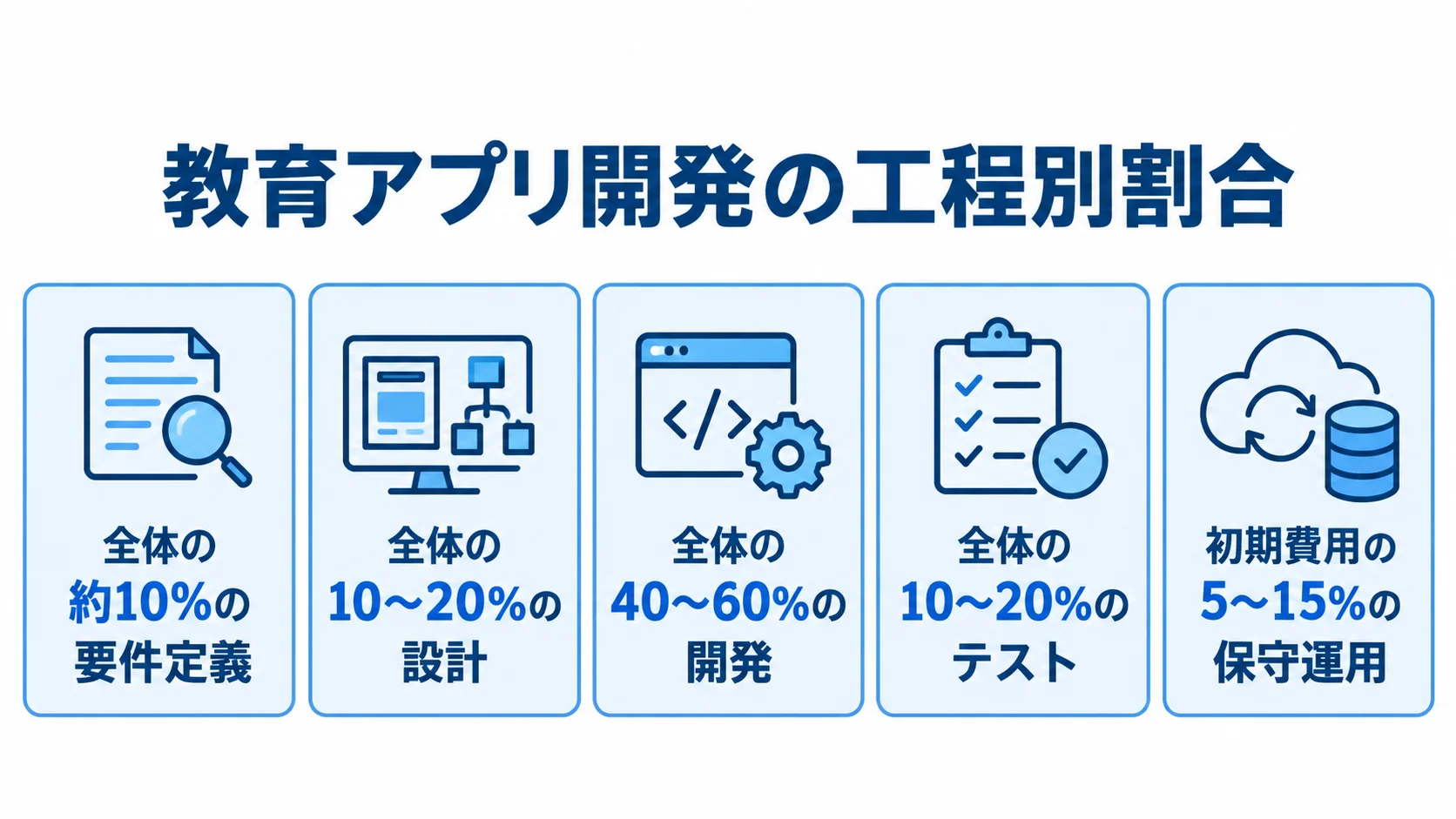 教育アプリ開発の工程別割合と保守運用費の目安 教育アプリ開発の要件定義・設計・開発・テストの全体割合と、初期費用に対する保守運用の割合をカードで示した図。