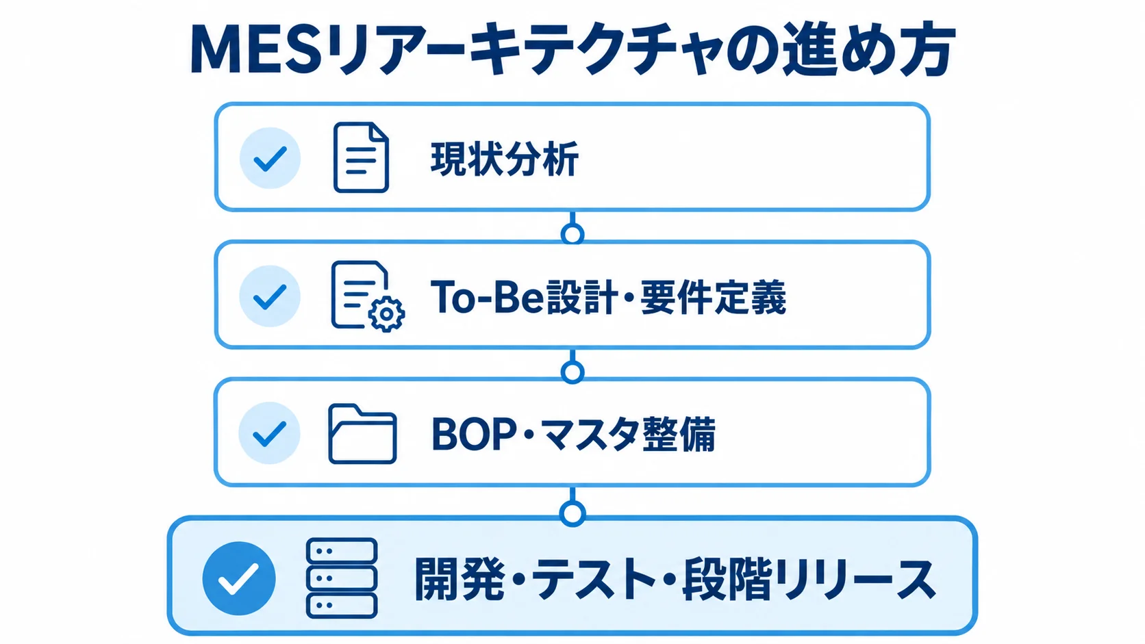 現状分析からBOP・マスタ整備を経て開発・段階リリースへ進む工程を4つのカードで示した図。