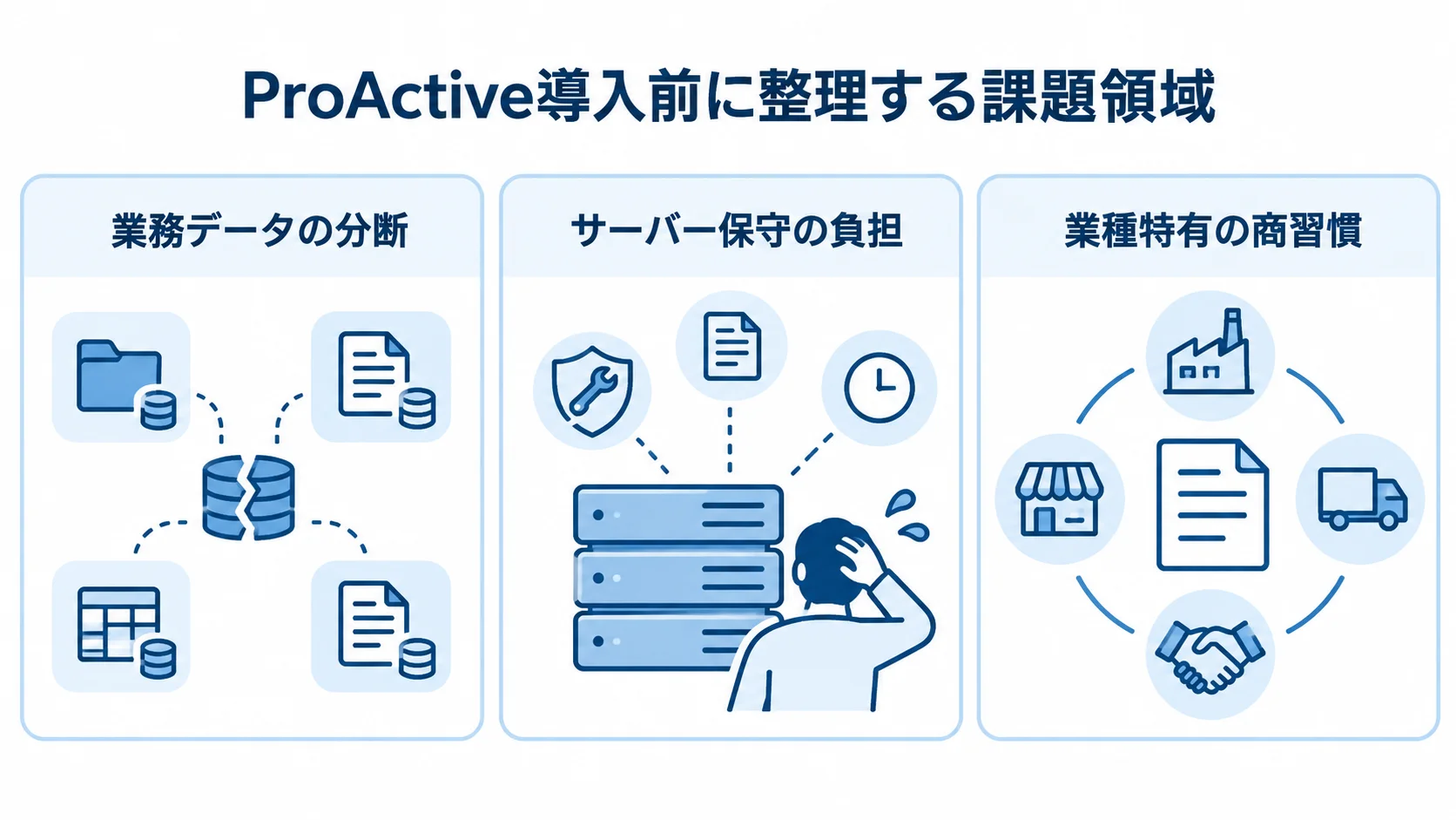 ProActive導入前に整理する3つの課題領域 導入前に整理する業務データの分断、サーバー保守の負担、業種特有の商習慣を3枚のカードで示した図。
