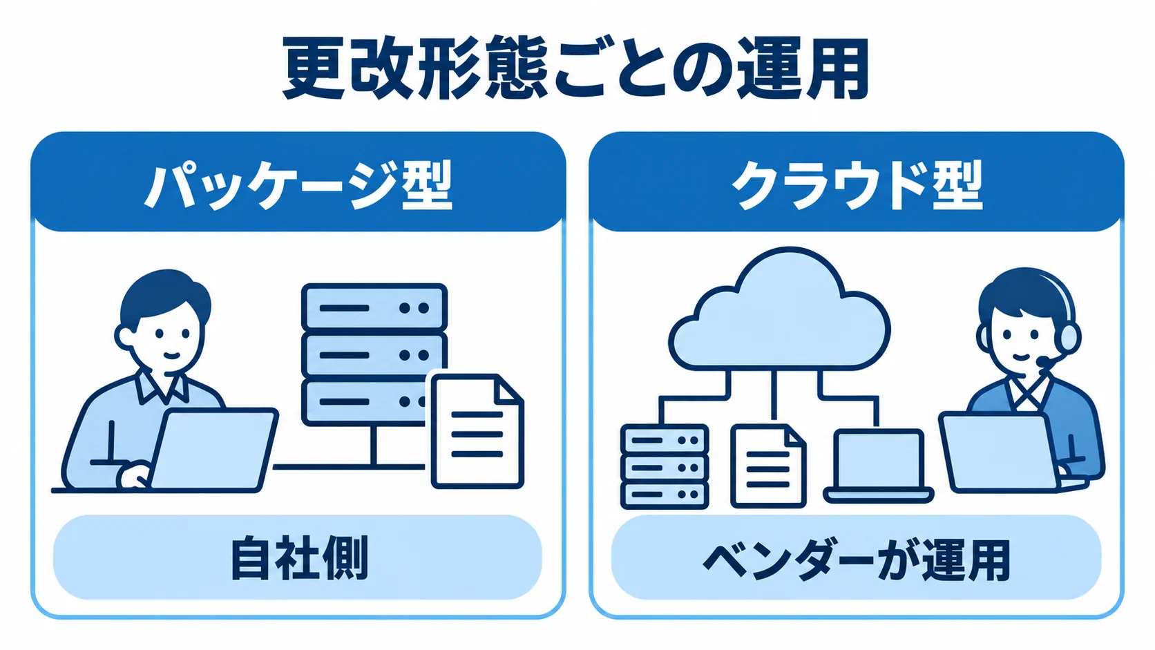 パッケージ型とクラウド型を左右に並べ、自社側とベンダー側の運用を比べた図。