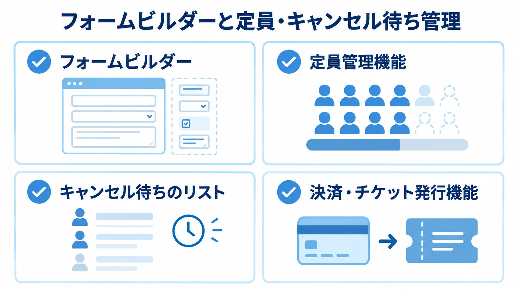 申込受付を支えるフォームと定員管理の機能 フォームビルダー、定員管理、キャンセル待ち、有料イベントの決済・チケット発行を4枚のカードで示した図。