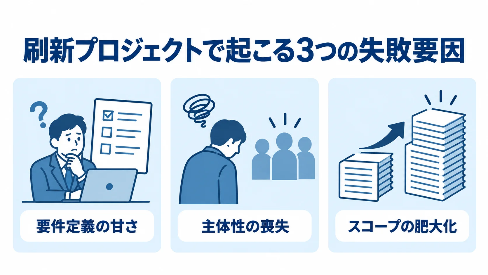 刷新プロジェクトに見られる3つの失敗要因 刷新プロジェクトの失敗要因として、要件定義の甘さ、主体性の喪失、スコープの肥大化を並べた図。