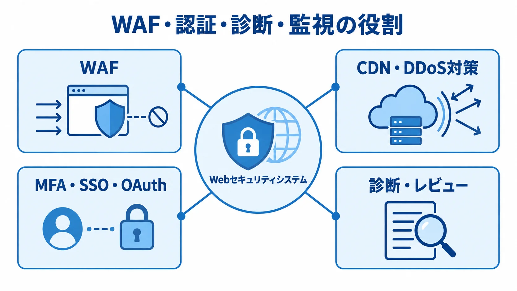 Webセキュリティシステムを支える4つの対策 Webセキュリティシステムを中心に、WAF、CDN・DDoS対策、MFA・SSO・OAuth、診断・レビューの役割を示す図
