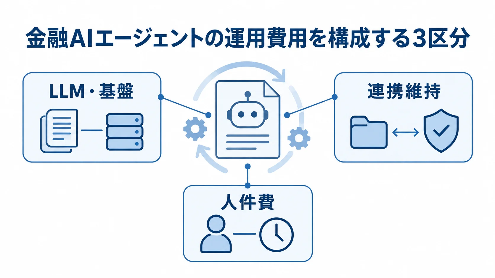 AIエージェントの図を中心に、LLM・基盤、連携維持、人件費の3区分を示した図解。
