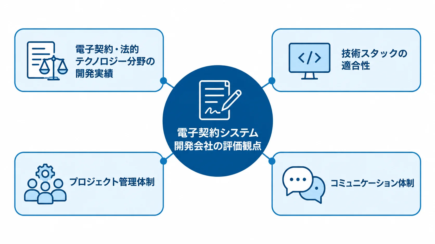 電子契約システム開発会社の評価観点を示す図 電子契約システムの開発会社を、開発実績、技術スタック、プロジェクト管理、コミュニケーション体制の4観点で評価する図。