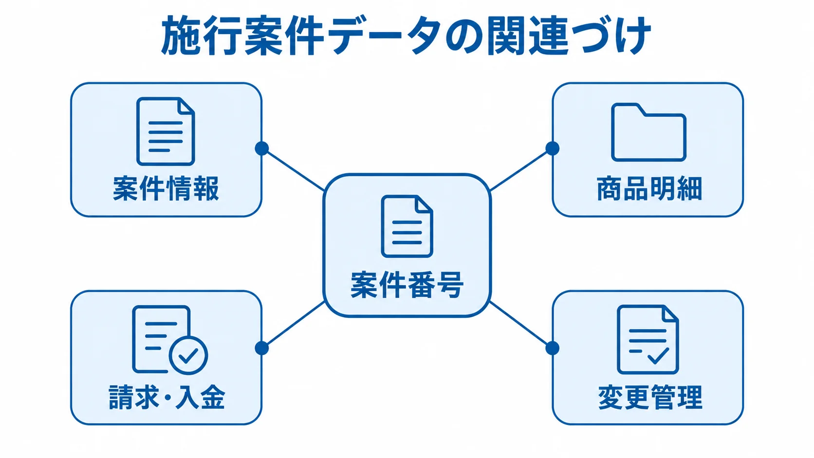 案件番号を中心に、案件情報、商品明細、請求・入金、変更管理をつないだ図解