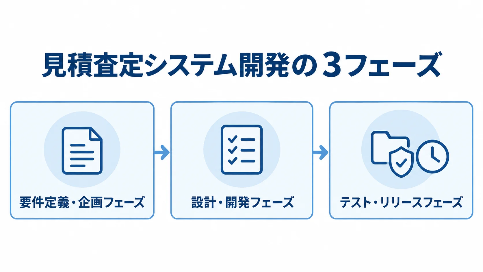 見積査定システム開発を要件定義・企画、設計・開発、テスト・リリースの3段階で示した図。