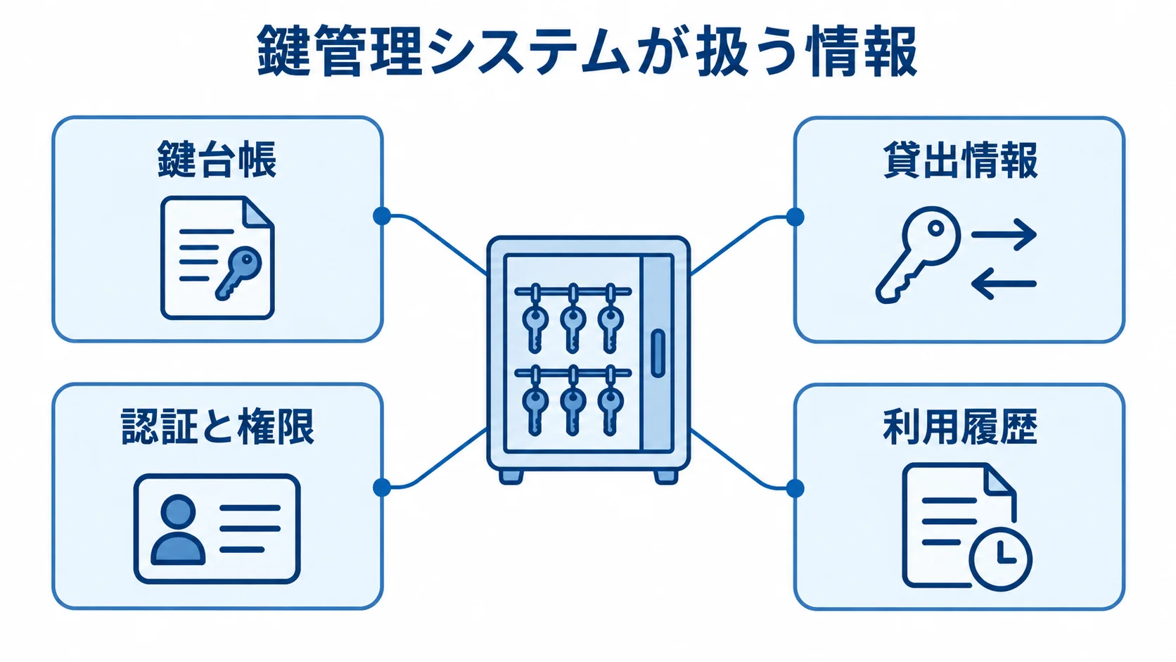 鍵管理システムで管理する情報の全体像 鍵管理システムを中心に、鍵台帳、貸出情報、認証と権限、利用履歴を結んだ図。
