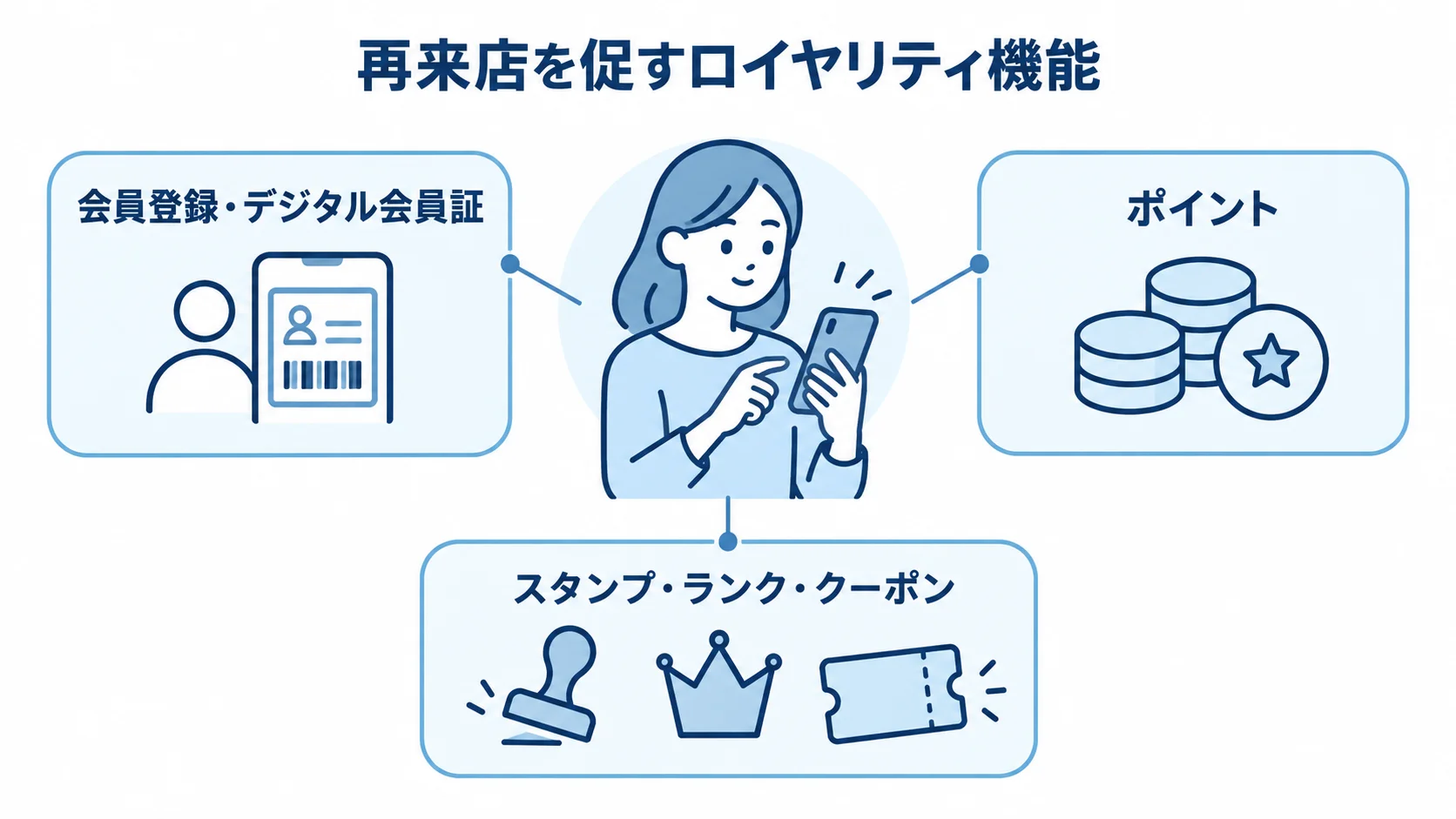 会員証や特典で再来店につなげるロイヤリティ機能の図解 ロイヤリティ機能を中央に置き、会員証、ポイント、スタンプ・ランク・クーポンの3要素を示した図。