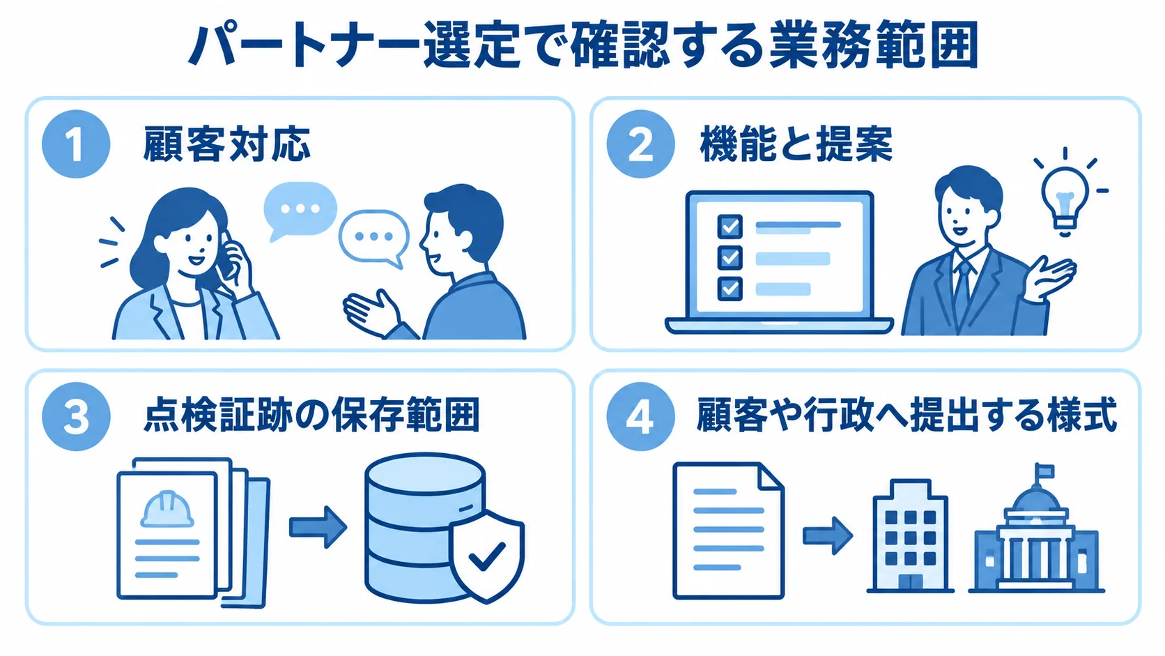 顧客対応から提出様式まで、選定時の確認範囲を整理した図 保守点検管理システムのパートナー選定で確認する4つの業務範囲を示した図