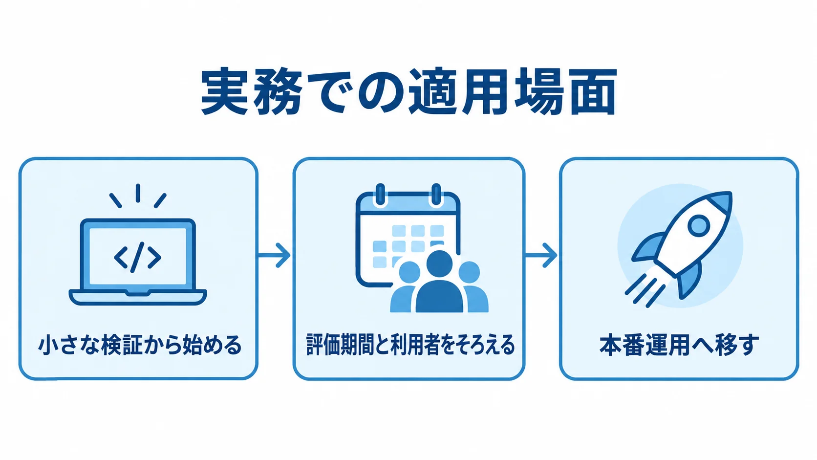 フィーチャーブランチの実務での適用場面を示す図解 小さな検証、評価期間と利用者の整理、本番運用への移行を順に示す図解。