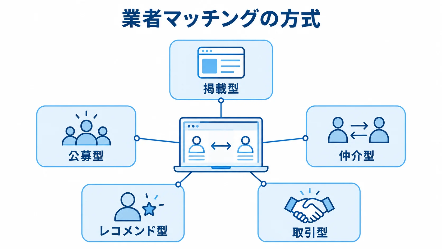 業者マッチングの方式として、掲載型、公募型、仲介型、レコメンド型、取引型を示す図。