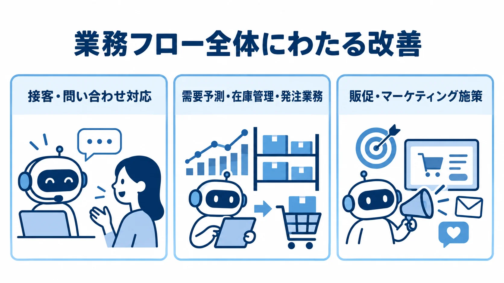 接客・問い合わせ対応、需要予測・在庫管理・発注業務、販促・マーケティング施策を並べた図解。