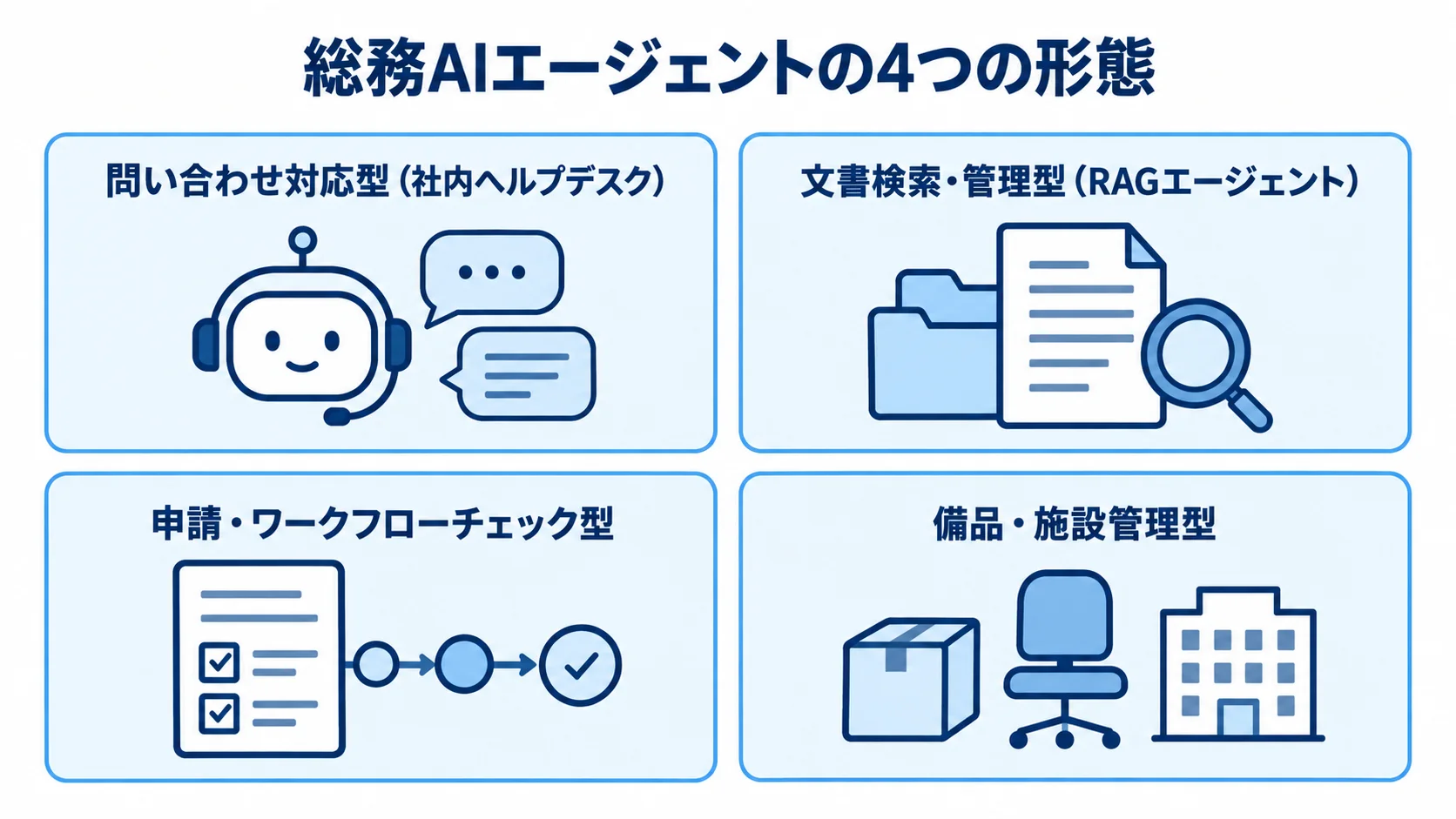 総務AIエージェントの4つの形態を示す図 総務AIエージェントの4つの形態をカードで並べた図解。