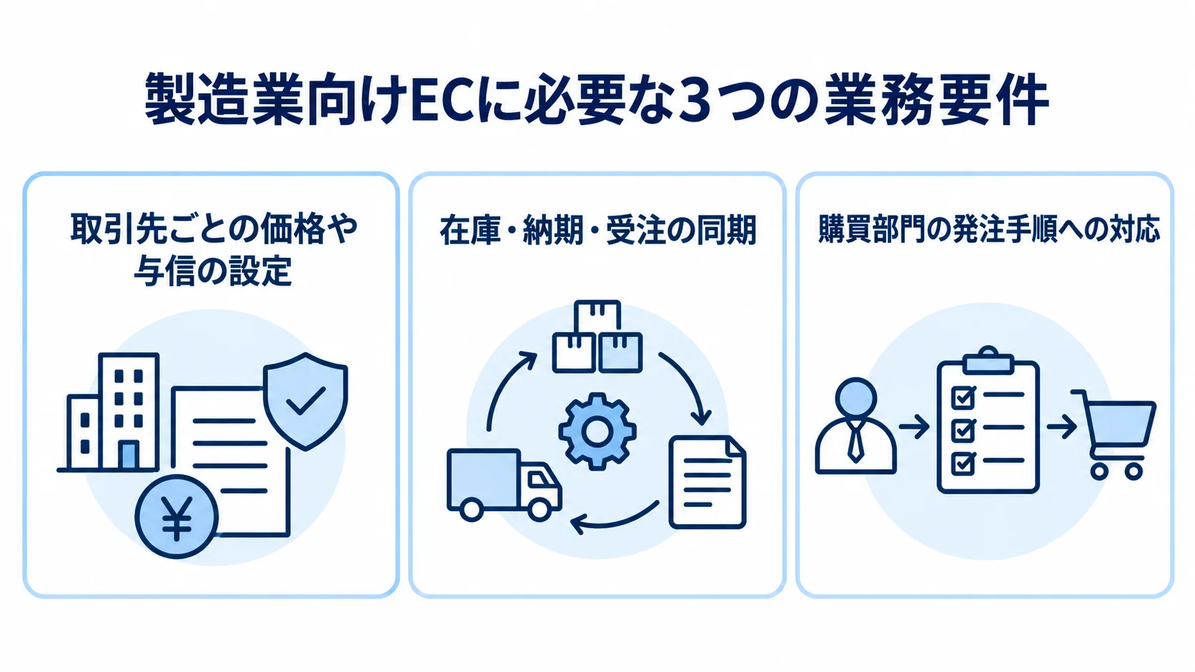 製造業向けECで扱う個別条件・基幹連携・承認フロー 製造業向けECの個別条件、基幹連携、承認フローを3枚のパネルで示した図解。
