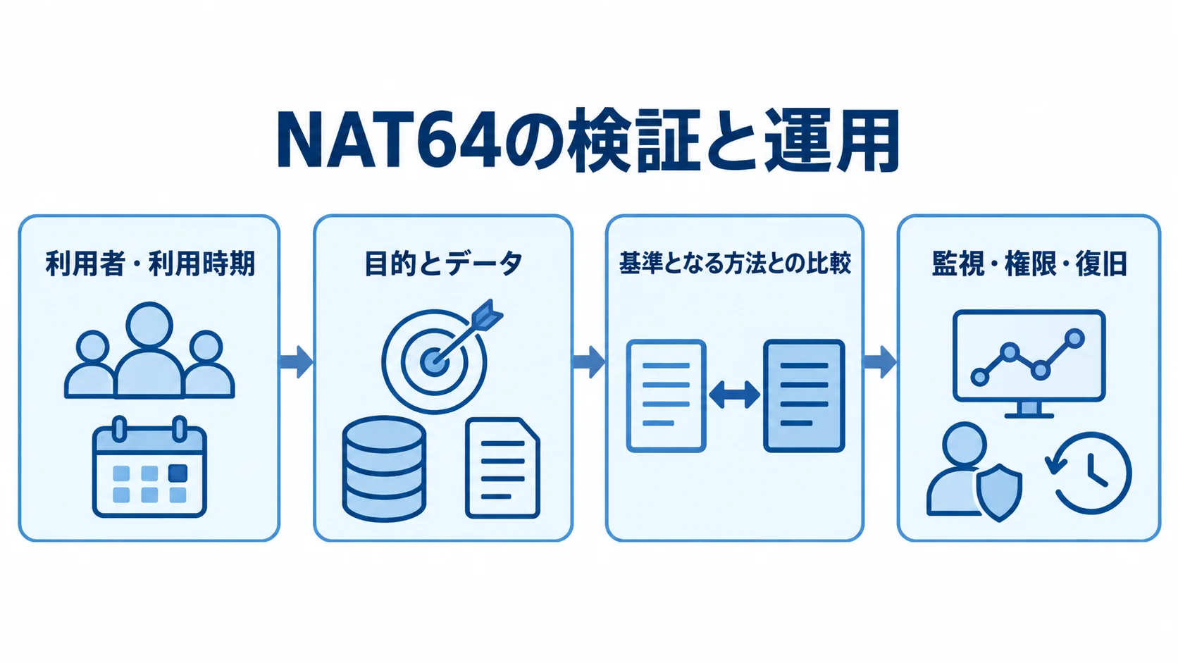 利用者やデータの確認から、比較を経て監視・復旧を含む運用へ進む流れ図