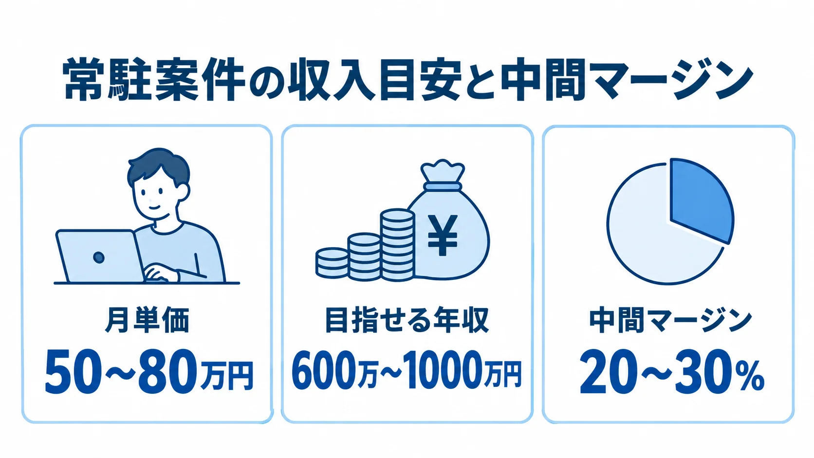 常駐案件の単価と中間マージンの目安を並べた図 常駐案件の月単価、目指せる年収、中間マージンを示す3つのパネル図。