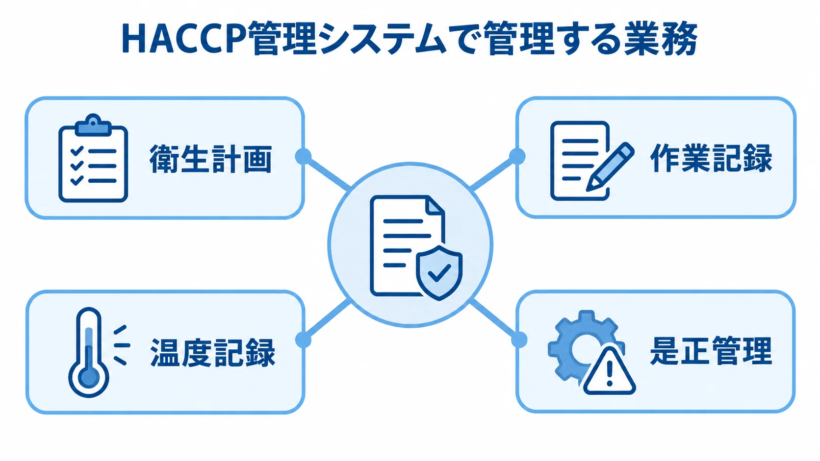 HACCP管理システムで扱う4つの業務 HACCP管理システムの周囲に衛生計画、作業記録、温度記録、是正管理を配置した図